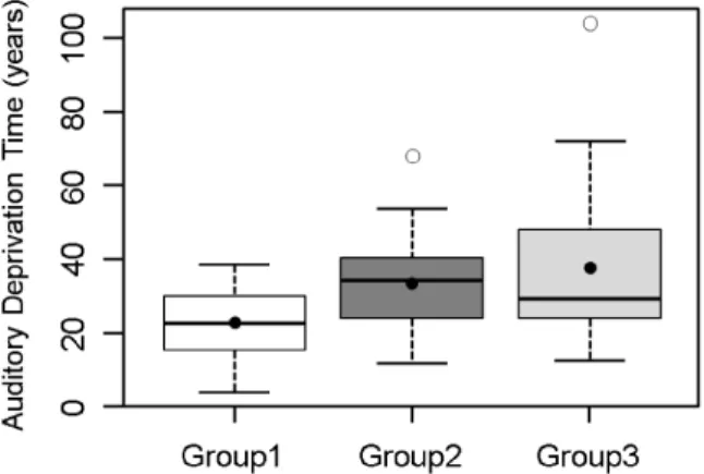 Fig. 2 Pro ﬁ le of each group regarding hearing aid use time.