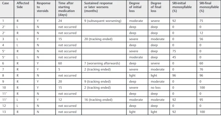 Table 5 Responsiveness to treatment, support of the response and comparison between the initial and ﬁnal audiometric characteristics of 16 affected ears