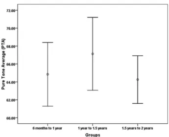 Fig. 1 Error bar graph of pure tone average across three groups.