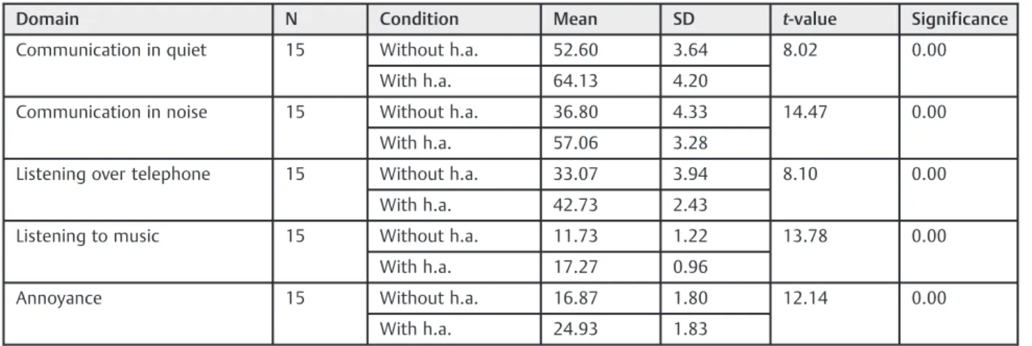 Table 8 Mean, SD, ‘ t ’ - value and level of signiﬁcance for each domain with hearing aid usage of 1.5 year to 2 years (Module 1 – 5 of self-rating scale)