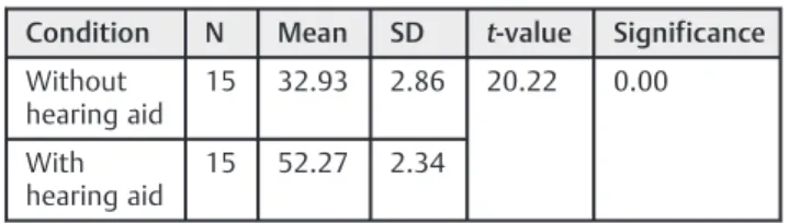 Table 10 The mean &amp; standard deviation of test scores for all the groups