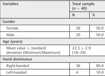 Table 1 Descriptive measures for gender, age and hand dominance