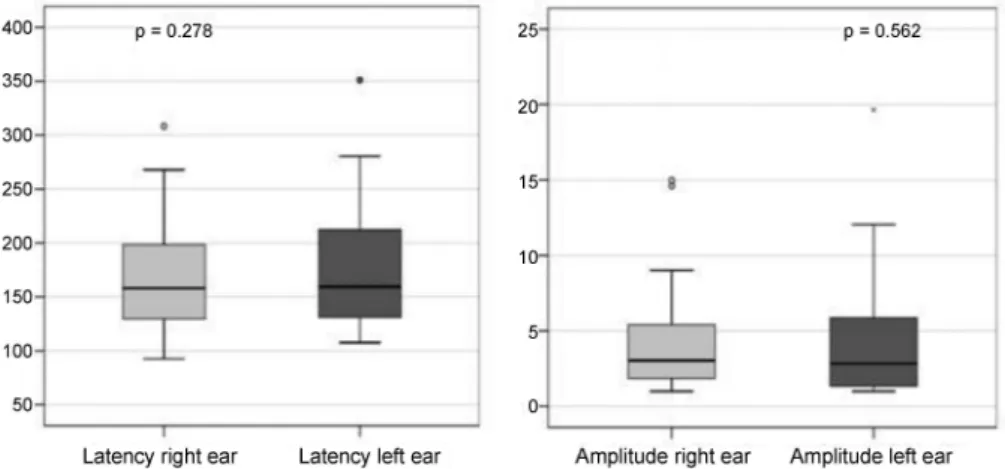 Fig. 1 Box-Plot. Distribution of amplitude and latency values in both ears.
