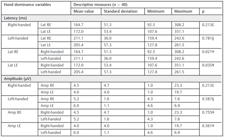 Table 4 Comparison for latency and amplitude of MMN according to hand dominance and ear