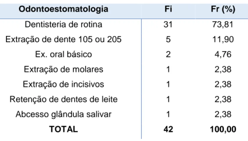 Tabela 6: Casuística relativa à Odontoestomatologia (n=42). 