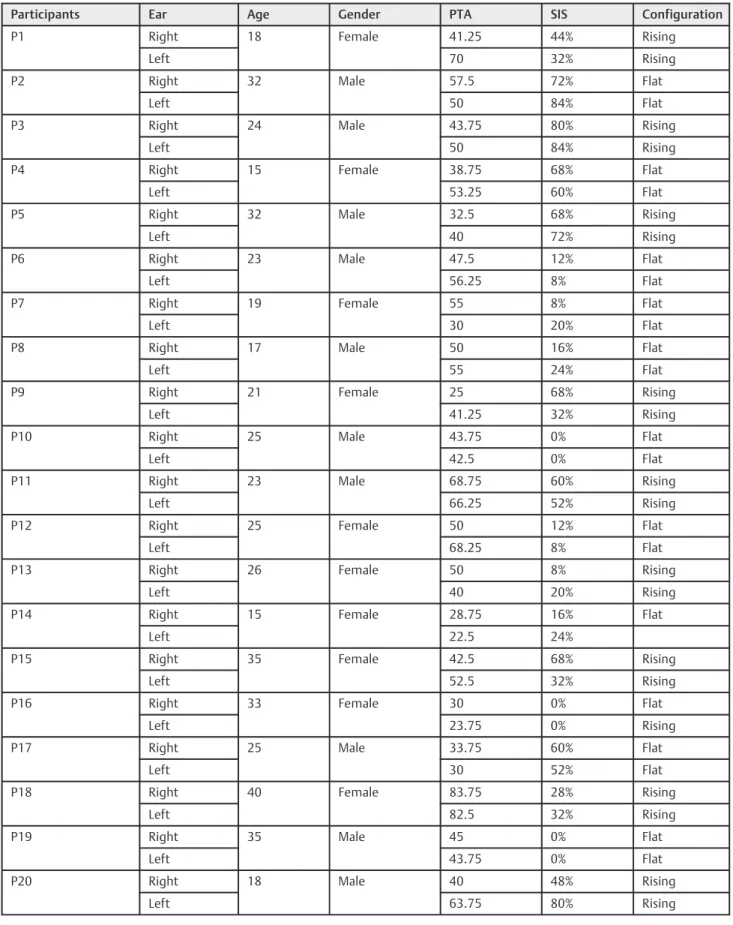 Table 1 Demographic details and audiological ﬁndings of the 20 participants considered for the study