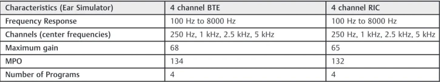 Table 2 The important speciﬁcations of hearing aids used in the study