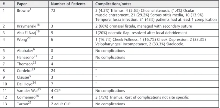 Table 2 Summary of the most commonly reported complications associated with the use of TM/TF ﬂaps speciﬁcally for palate reconstruction