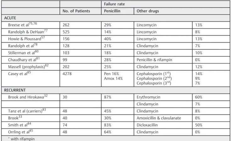 Table 5 Studies of therapy of acute and recurrent group A streptococcal pharyngitis