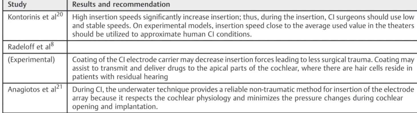 Table 2 Results of studies investigating the CI insertion forces