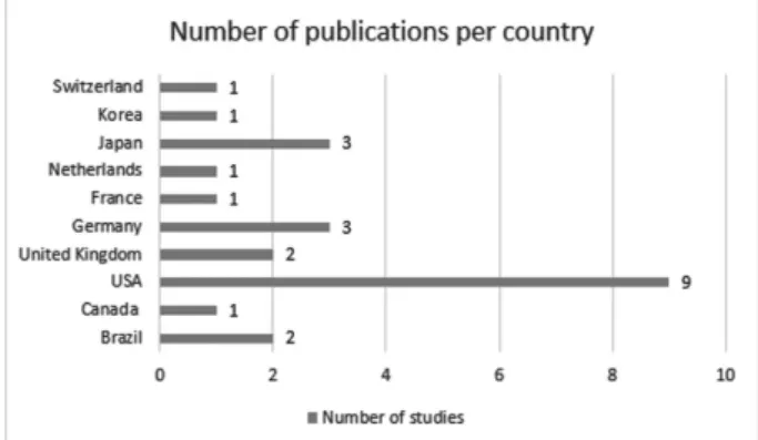 Fig. 2 Number of selected studies categorized according to the country where the article was produced.