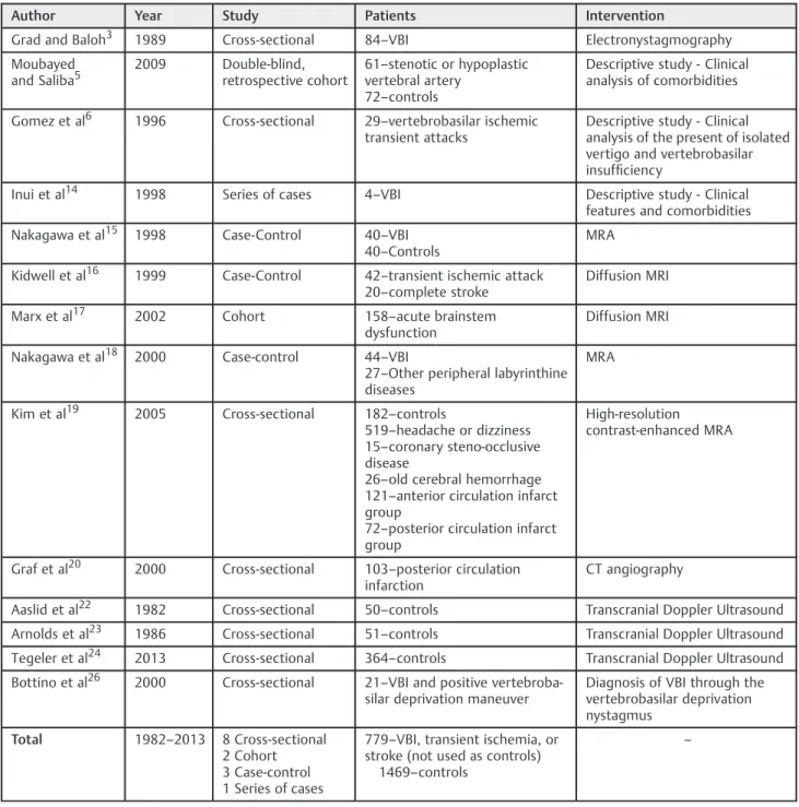 Table 1 Demographic information of the original research studies selected for appraisal