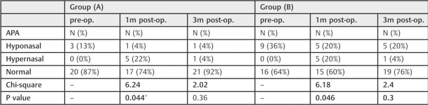 Table 2 Preoperative and postoperative results of nasometry of both groups