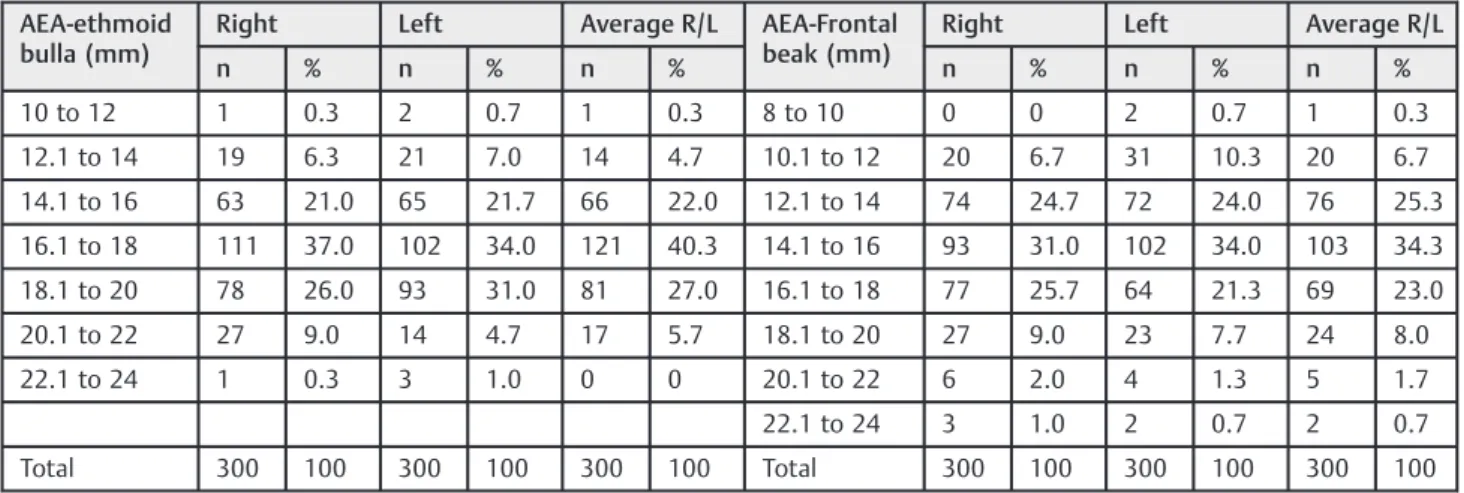 Table 1 Distance measurements from anterior ethmoidal artery (AEA) to ethmoid bulla and to the frontal beak
