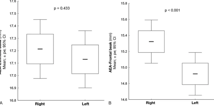 Fig. 4 (A) (Comparison of anterior ethmoidal artery (AEA) measurements concerning laterality
