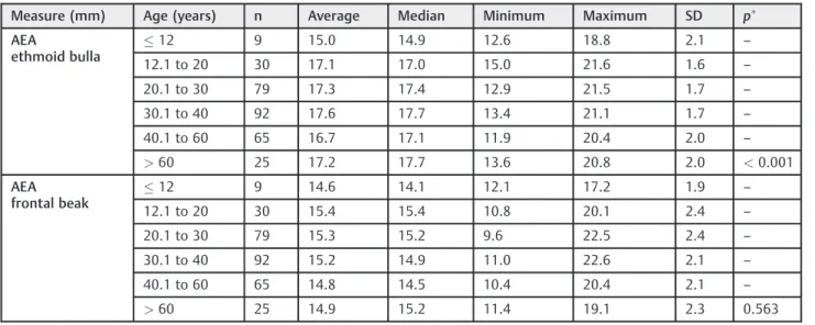 Table 3 Comparison of anterior ethmoidal artery (AEA) R/L averages concerning age
