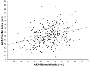 Fig. 6 Scatter diagram showing correlation between the AEA-ethmoid bulla (anterior ethmoidal artery, AEA) and AEA-Frontal beak distances.