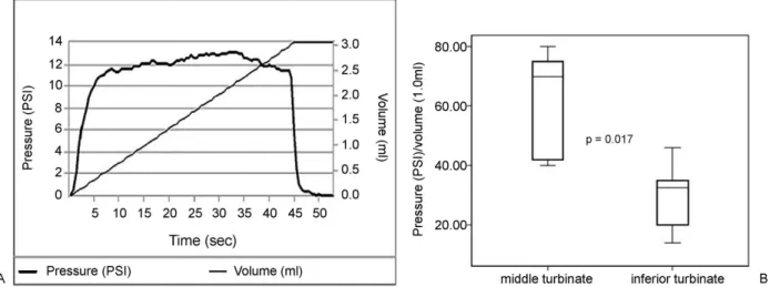 Fig. 1 (A) Graphic illustration of increase in interstitial pressure during volume infusion in a single patient