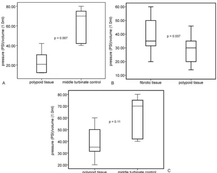 Fig. 2 (A) Comparison of pressure increase in nasal polypoid tissue versus healthy nasal mucosa (middle turbinate), the pressure increase is greater in healthy middle turbinate than in polypoid tissue