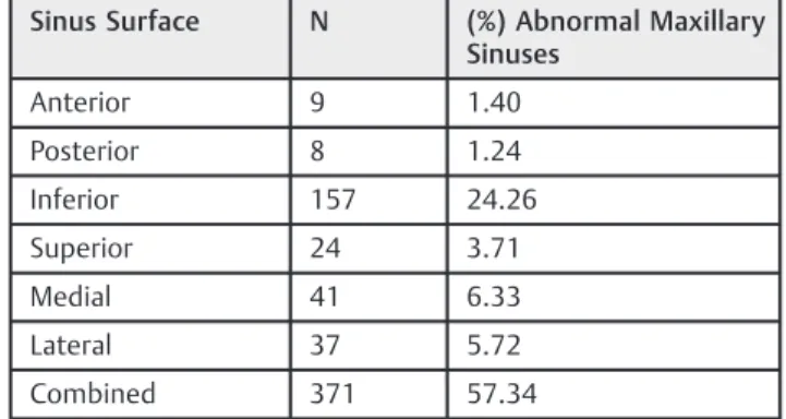 Table 1 Absolute prevalence of maxillary sinus ﬁndings
