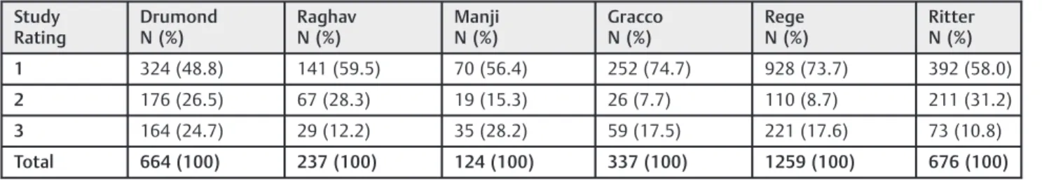 Table 8 Comparative study of frequency of three main ﬁndings Study Rating DrumondN (%) RaghavN (%) ManjiN (%) GraccoN (%) Rege N (%) RitterN (%) 1 324 (48.8) 141 (59.5) 70 (56.4) 252 (74.7) 928 (73.7) 392 (58.0) 2 176 (26.5) 67 (28.3) 19 (15.3) 26 (7.7) 11