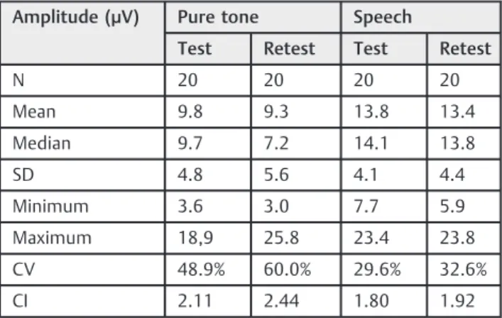 Table 2 Measures of P300 amplitude with pure tone and speech stimuli, at test and retest