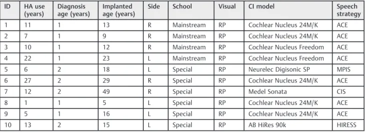 Table 1 Summary of the characteristics of the 10 patients with implanted Usher syndrome