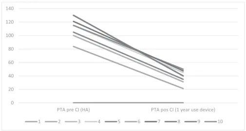 Fig. 1 Results of average hearing thresholds pre and post one year of use device.