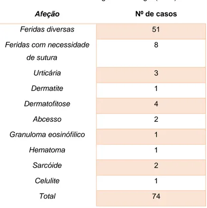 Tabela 1- Casuística de Dermatologia e Oncologia (n=74). 