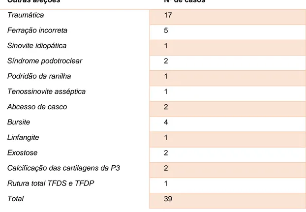 Tabela 9- Casuística de outras afeções encontradas no sistema locomotor (n=39). Legenda: 