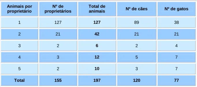 Tabela 1 – Número de animais por proprietário. 