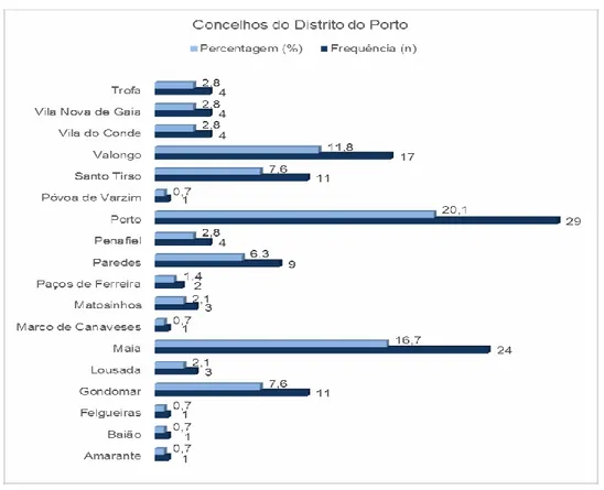 Gráfico 1 – Distribuição da amostra, segundo o concelho em que habita no distrito do Porto 