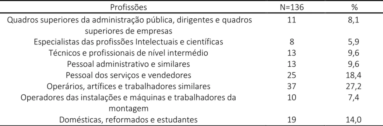 Tabela 5 – Distribuição da amostra, segundo a profissão 