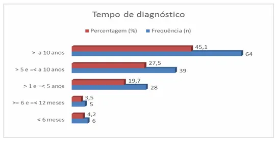 Gráfico 2  –  Distribuição da amostra, quanto ao tempo de diagnóstico  (número de anos – N=142) 