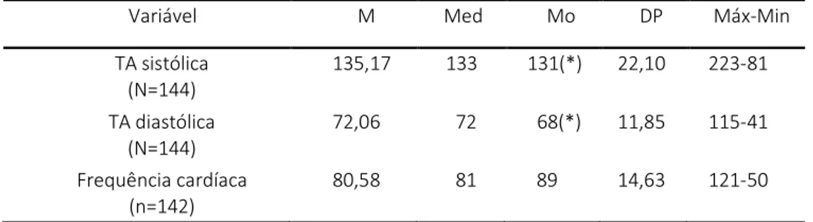 Tabela 8 – Distribuição da amostra, segundo TA sistólica, TA diastólica e FC (frequência cardíaca) 