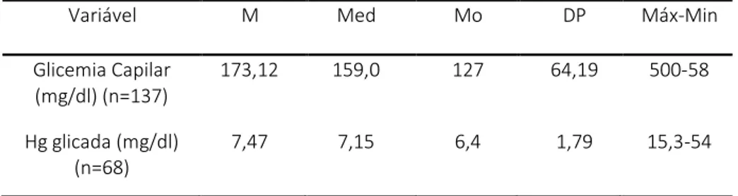 Tabela 10 – Distribuição da amostra, segundo o valor da glicemia capilar  e hemoglobina glicada 