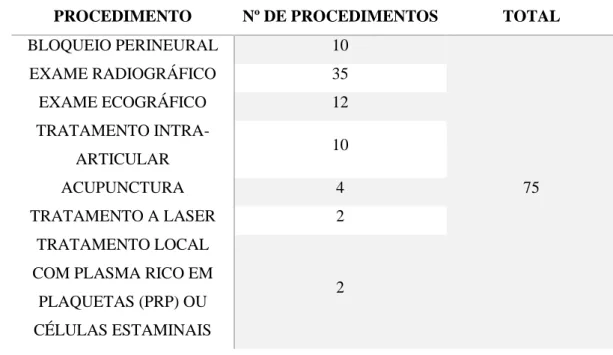 Tabela 3: Casuística da área “Odontologia” (n =30). 