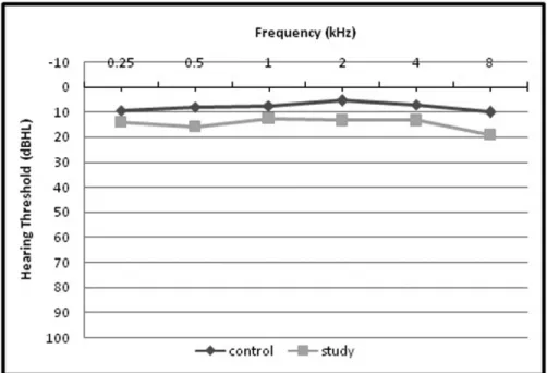 Fig. 1 Mean pure-tone hearing threshold in control versus study groups.