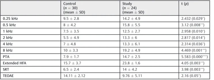 Table 2 Comparison of GIN test measures in right versus left ears of control group