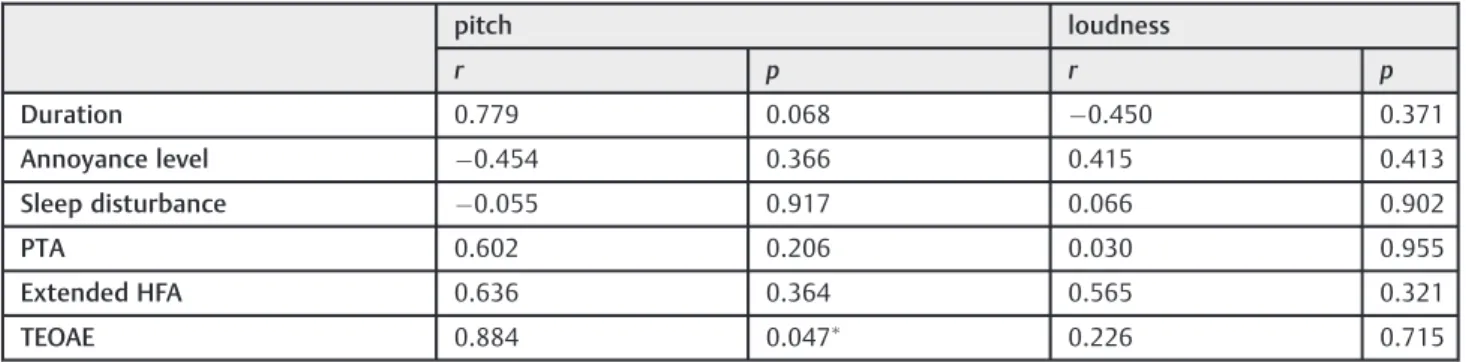 Table 5 Correlation between GIN test measures and duration of tinnitus, subjective scaling, audiological proﬁle, and tinnitus psychoacoustic measures