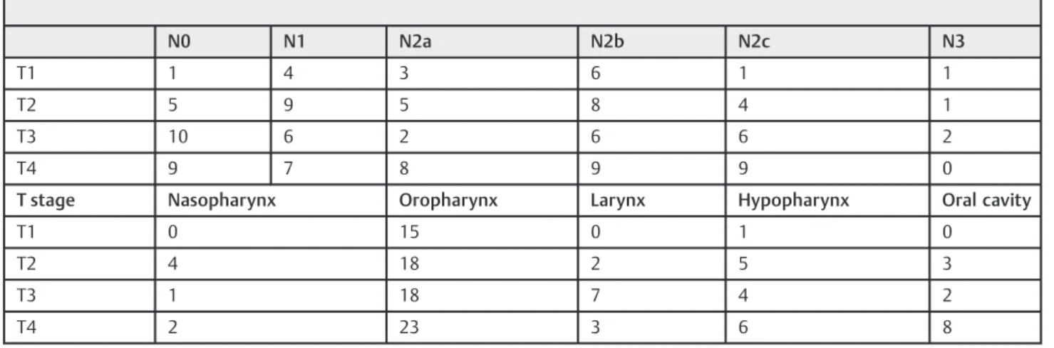 Table 2 Tumor, node, and metastases (TNM) staging and T stage of each subsite ( n ¼ 122)