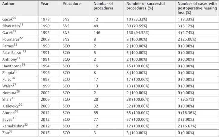 Table 1 Success rate and incidence of postoperative hearing loss reported by different authors after singular nerve section or semicircular canal occlusion