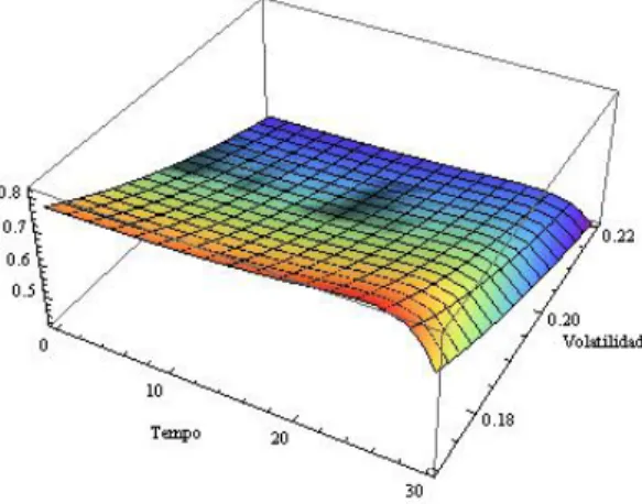 Figure 1: Portf´ olio ´ optimo em fun¸c˜ ao do tempo t e da volatilidade σ, para uma taxa de rentabilidade m´ edia fixa