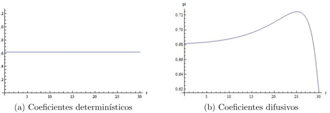 Figure 4: Evolu¸c˜ ao do Investimento ao longo do tempo. Parˆ ametros comuns ao dois gr´ aficos s˜ ao: ρ = 0, 03; r = 0, 03 e γ = 0, 5