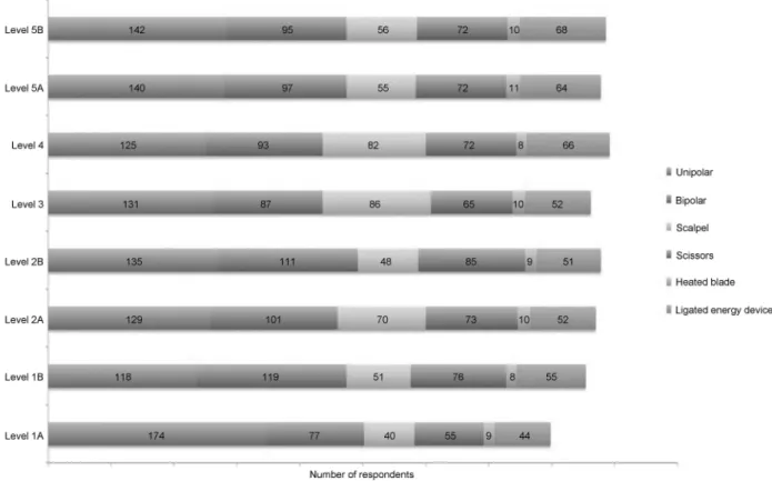 Fig. 2 Respondent preferences of instrument for dissection of lymph nodes by level.