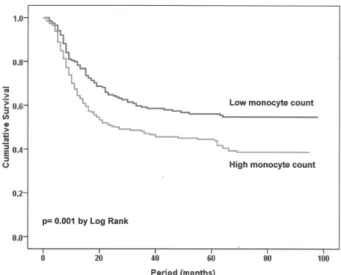 Table 2 Univariate and multivariate analysis of prognostic factors for overall survival in patients with oral cavity