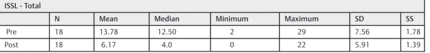Table 1 Descriptive statistics for stress pre and post treatment