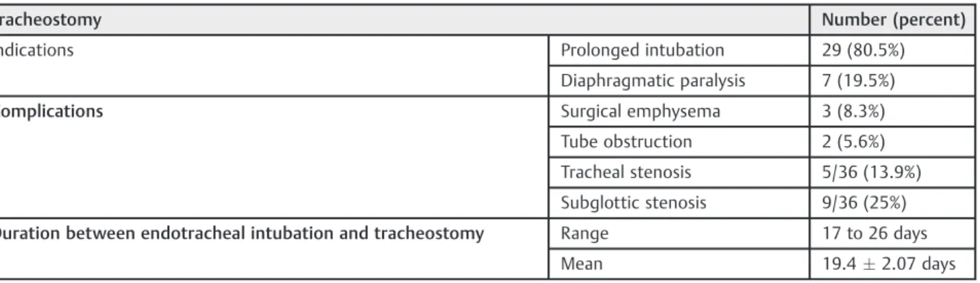 Table 2 Differences between tracheostomized and non tracheostomized ICU patients