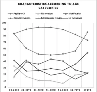 Fig. 1 Characteristics of patients with thyroid carcinoma (relative frequencies) according to age categories