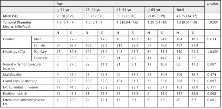 Table 2 Pattern of histopathological presentation of well-differentiated thyroid carcinoma according to age